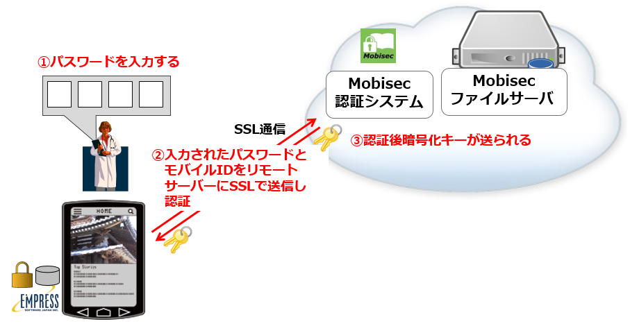 Mobisec認証機能
